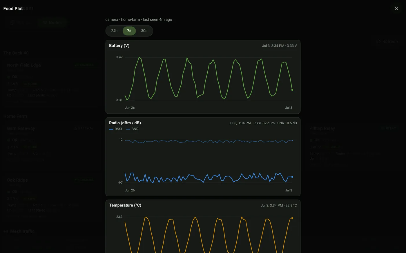 Telemetry charts for one camera: battery sawtooth from solar charging, radio signal, temperature over 7 days